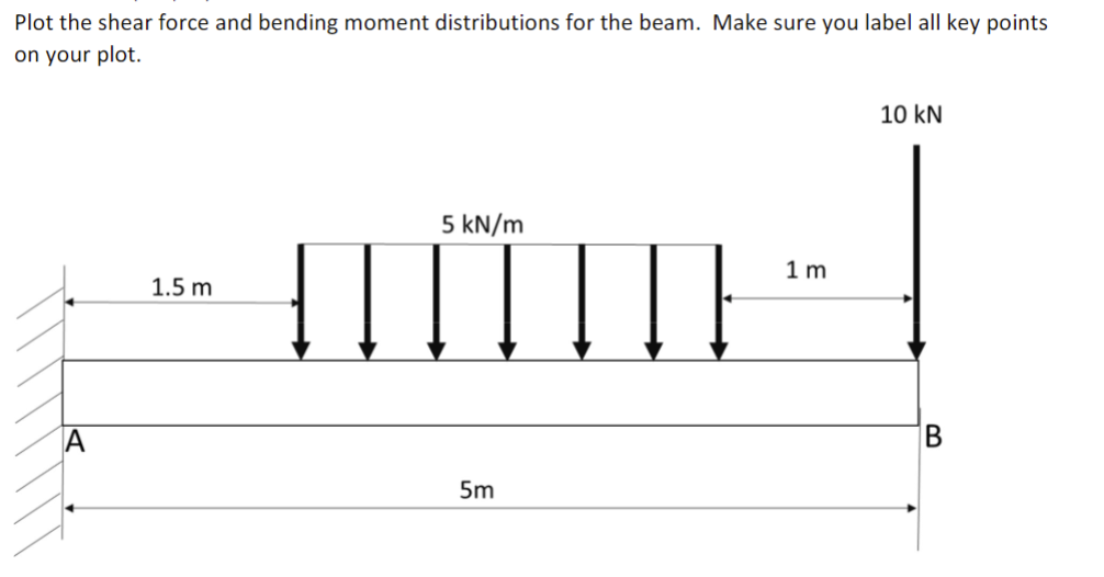 Solved Plot the shear force and bending moment distributions | Chegg.com
