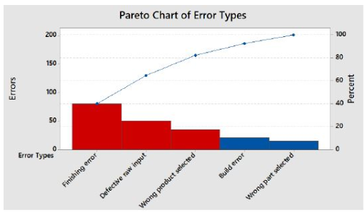 Solved For the following Pareto chart answer the | Chegg.com