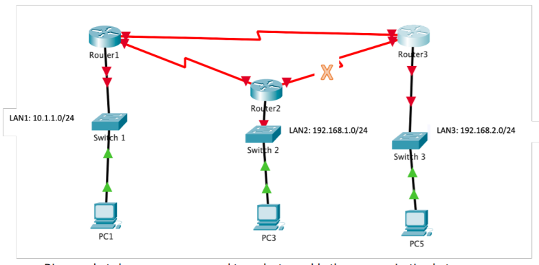 Solved Add another serial connection between Router 1 and 3 | Chegg.com