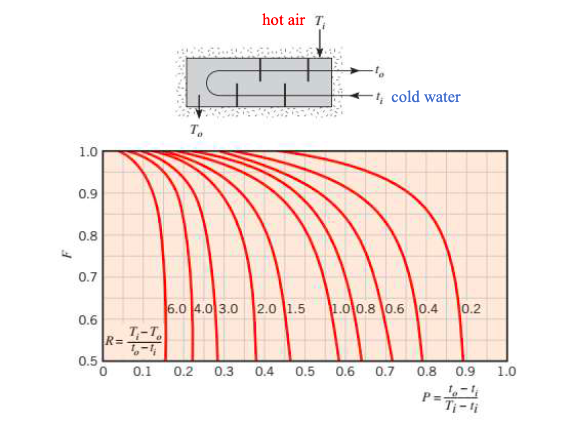 Solved Consider a shell-and-tube heat exchanger designed to | Chegg.com
