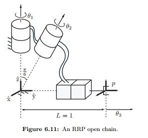 Solved Exercise 6.4 The RRP open chain of Figure 6.11 is | Chegg.com
