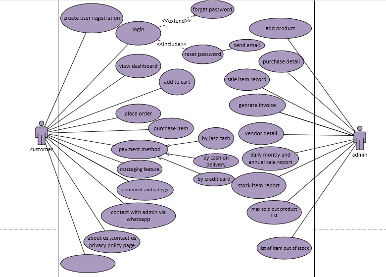 Solved Convert this diagram in to sequence diagram step by | Chegg.com