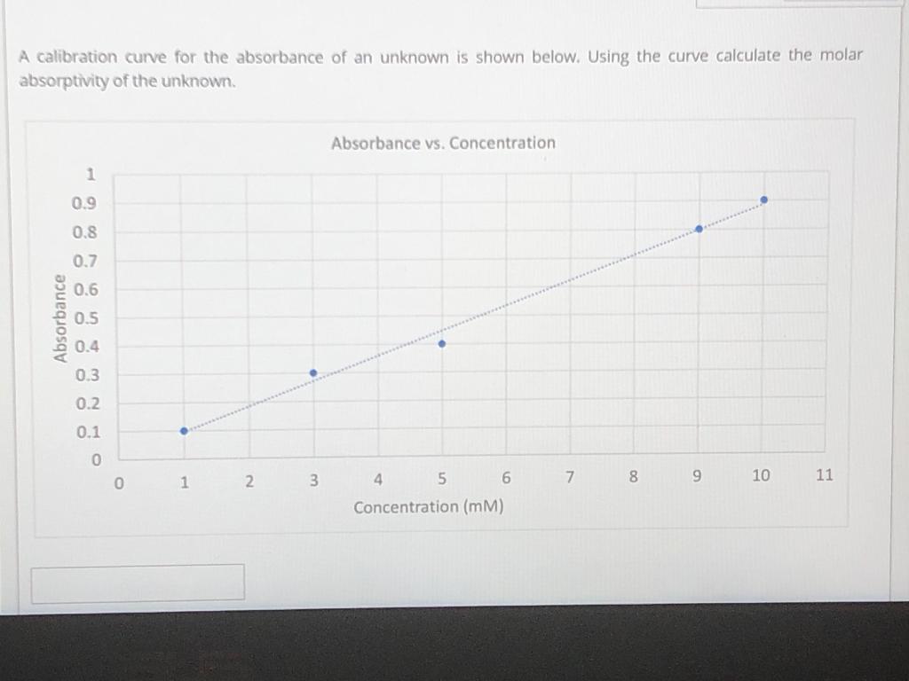 Solved A calibration curve for the absorbance of an unknown | Chegg.com
