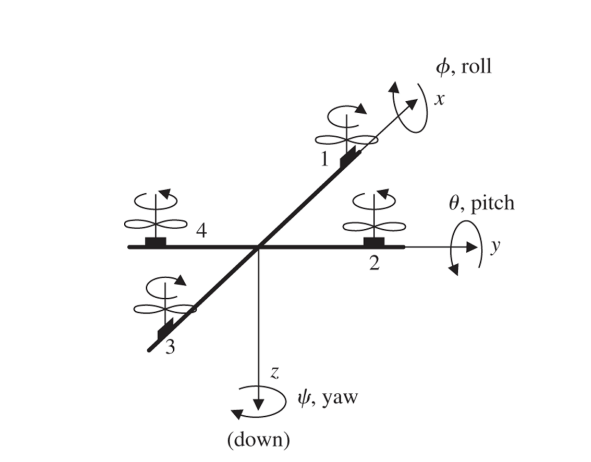 Solved Drone Control Model First, we need to establish what | Chegg.com