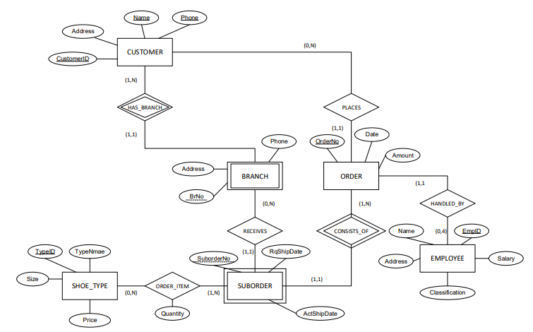 Solved This assignment is a practice of a logical database | Chegg.com