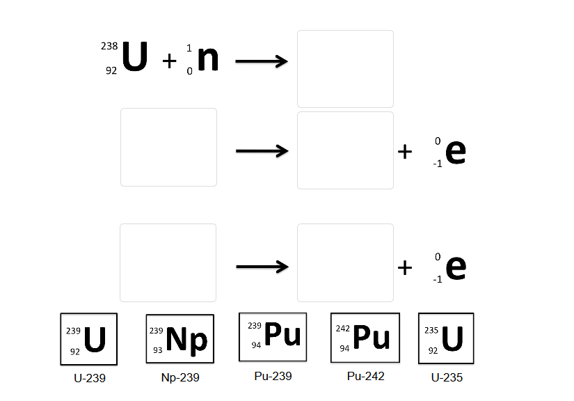 Solved Production of plutonium by neutron activation of