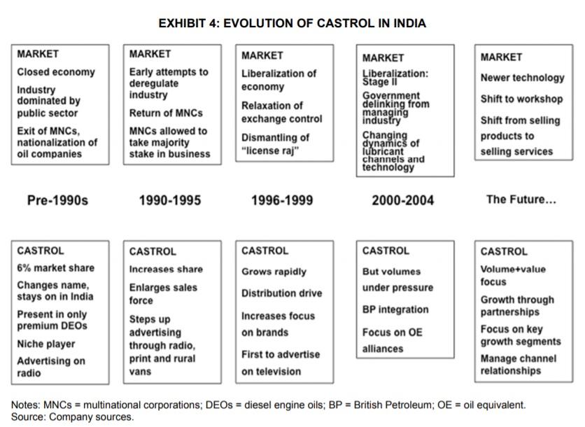 Sales and Distribution - Castrol - An | Chegg.com