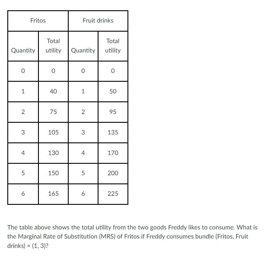 Solved The table above shows the total utility from the two | Chegg.com