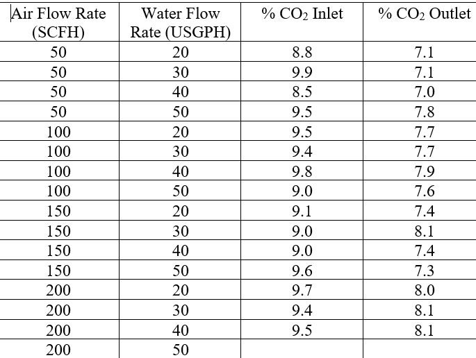 Solved CO2 Inlet CO2 Outlet Air Flow Rate (SCFH) 50 50
