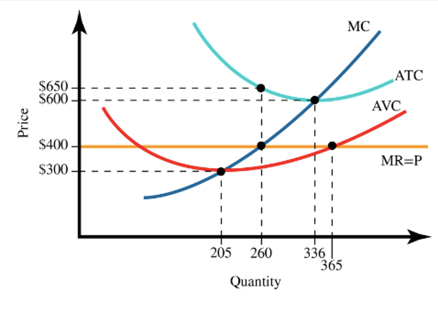 Solved 2. ﻿The graph shows the average total cost (ATC) | Chegg.com