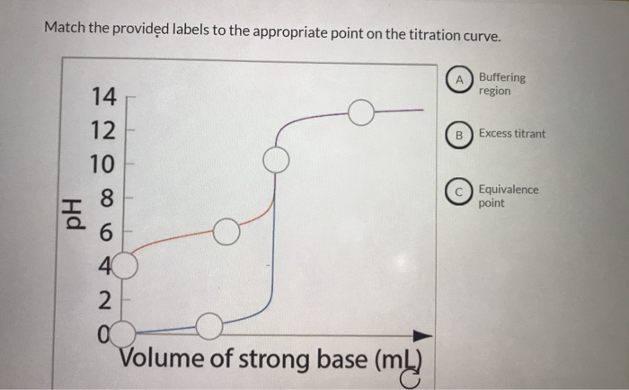 Solved Match the provided labels to the appropriate point on | Chegg.com