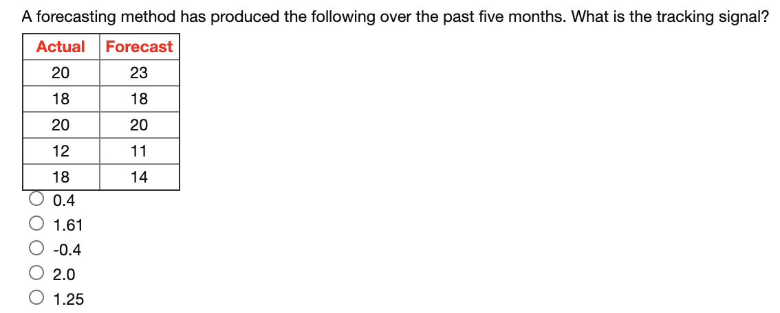 Solved A forecasting method has produced the following over | Chegg.com