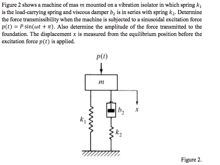 Solved Figure 2 shows a machine of mas m mounted on a | Chegg.com