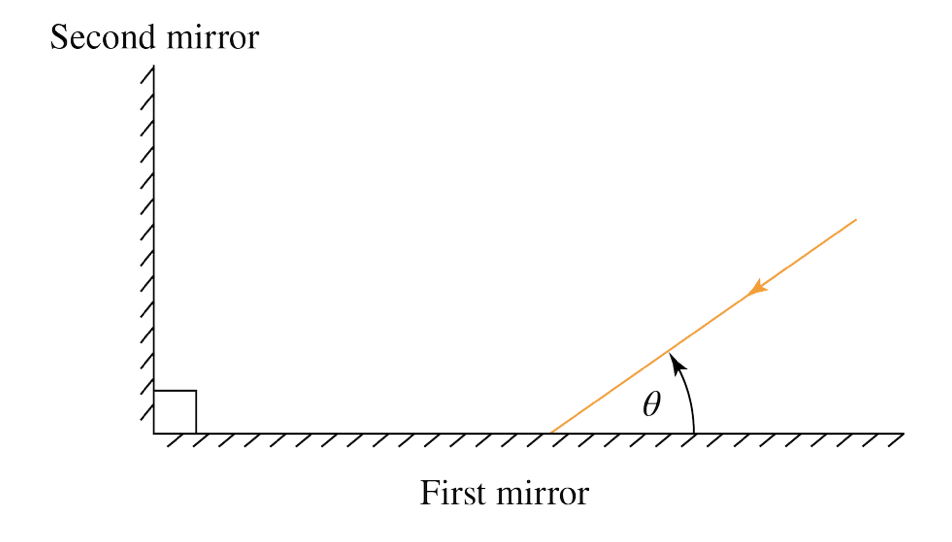 Solved Two flat mirrors are perpendicular to each other. An