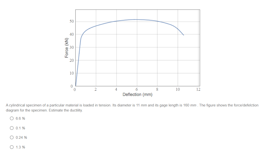 Solved A cylindrical specimen of a particular material is | Chegg.com