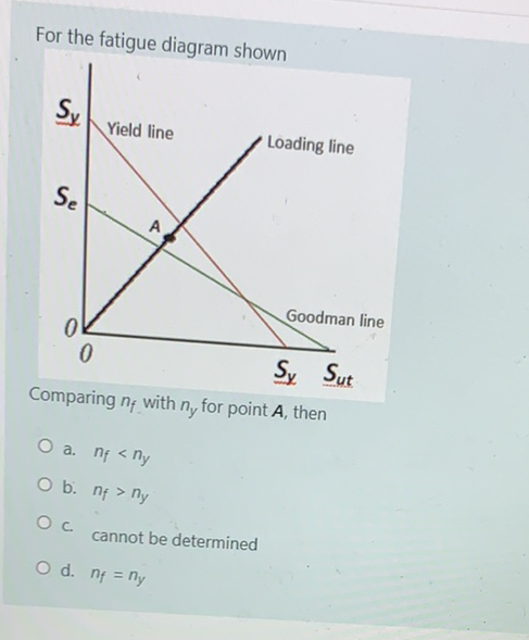 Solved For the fatigue diagram shown Sy Yield line Loading | Chegg.com