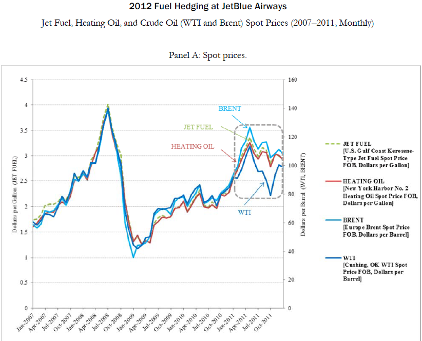 Use the data below on WTI, Brent, heating oil and | Chegg.com