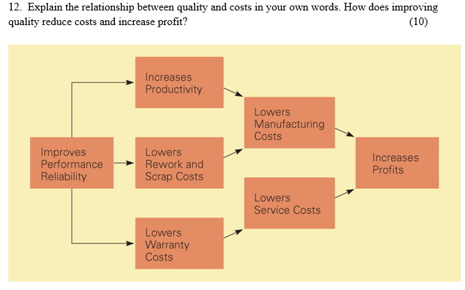 solved-12-explain-the-relationship-between-quality-and-chegg