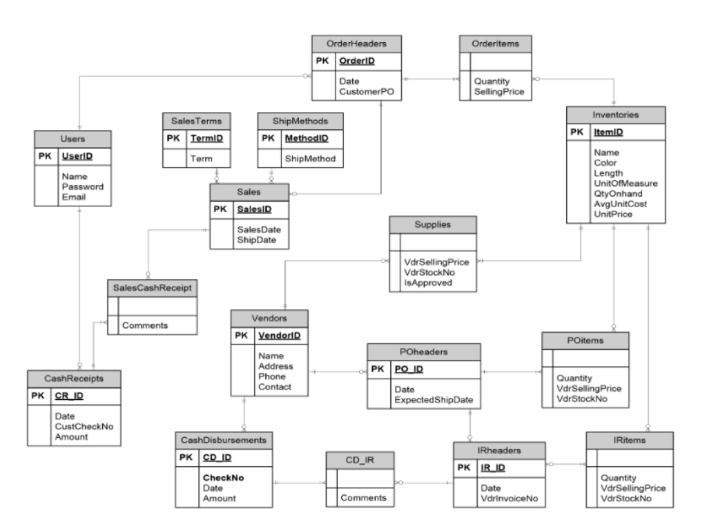 Solved Draw your Relational Schema based on the following | Chegg.com