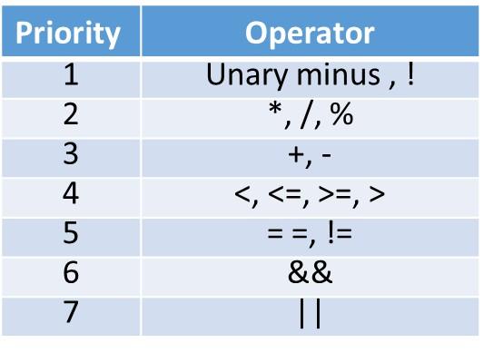 Solved 2. Using the operator priorities of Figure 3.15 | Chegg.com