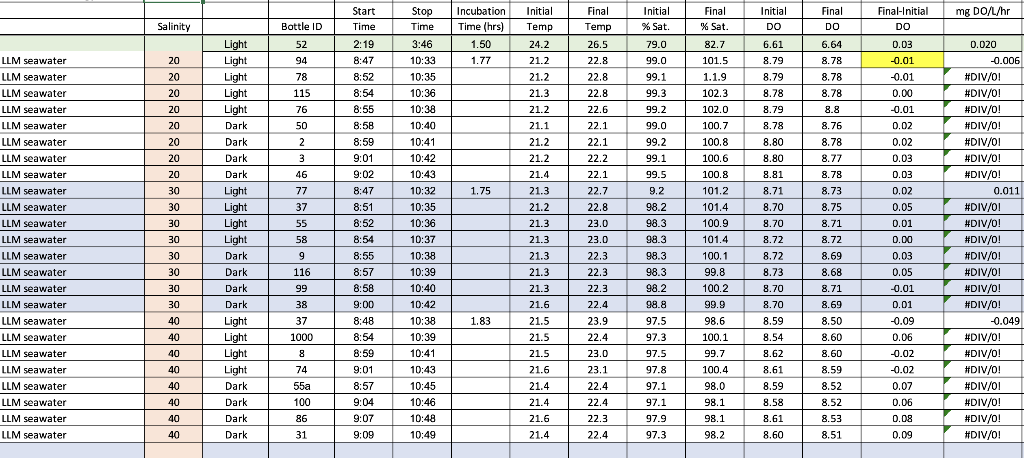 2. Calculate the average GPP, NPP, and RR for each | Chegg.com
