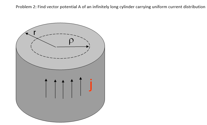 Solved Find vector potential A of an infinitely long | Chegg.com
