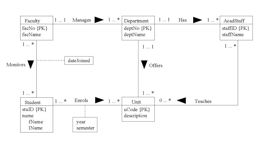 Solved Basic DBMS (table and schema from ER diagram) A | Chegg.com