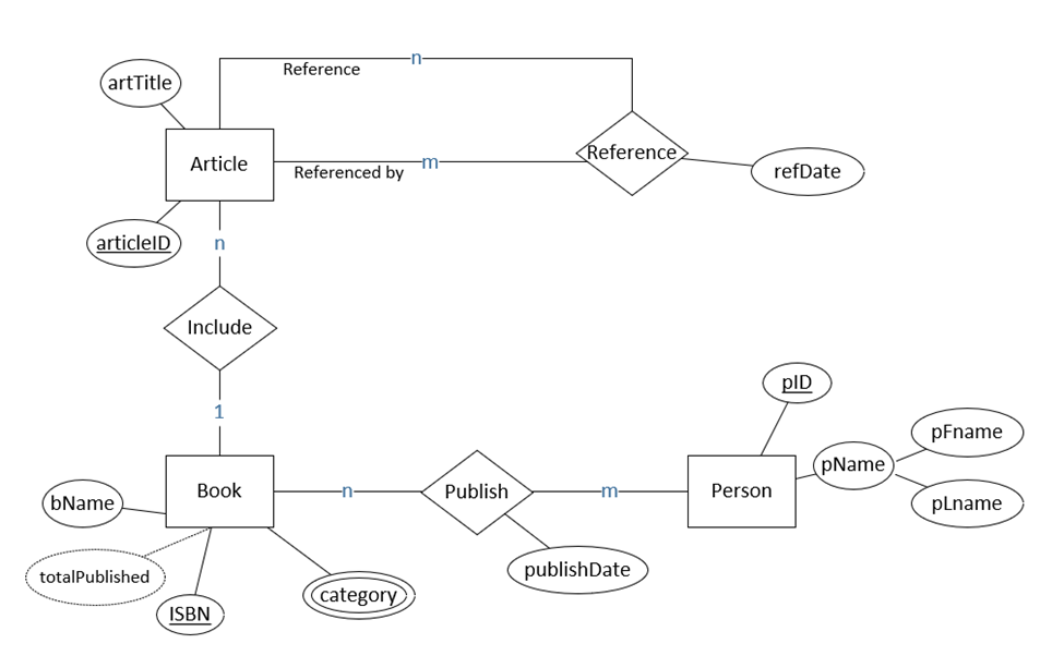 Solved Map the following ERD to a relational database using | Chegg.com