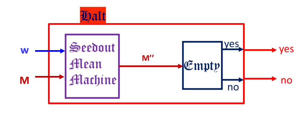 Solved Tom has proposed the reduction below as a way of | Chegg.com