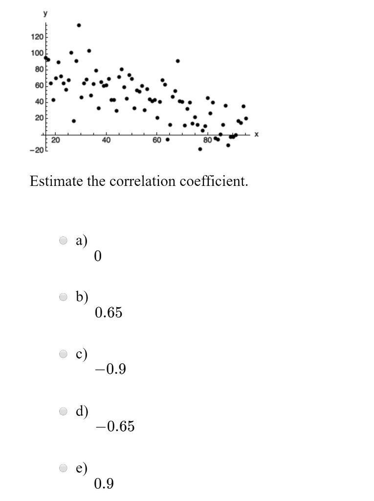 Solved 80 Estimate the correlation coefficient. 0.65 -0.9 d) | Chegg.com