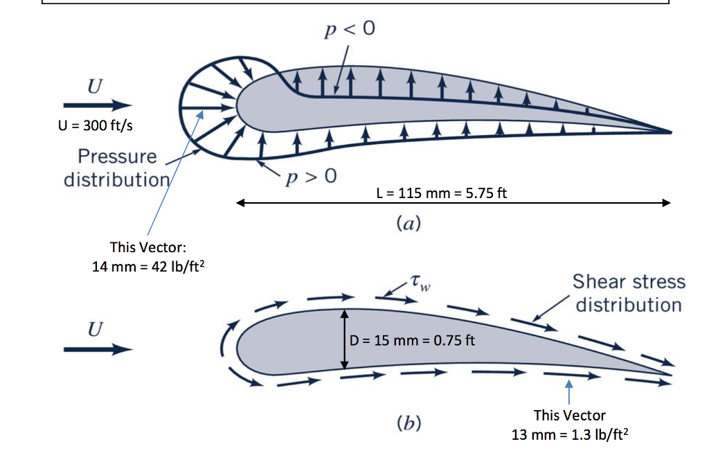 Solved The hypothetical pressure and shear stress | Chegg.com