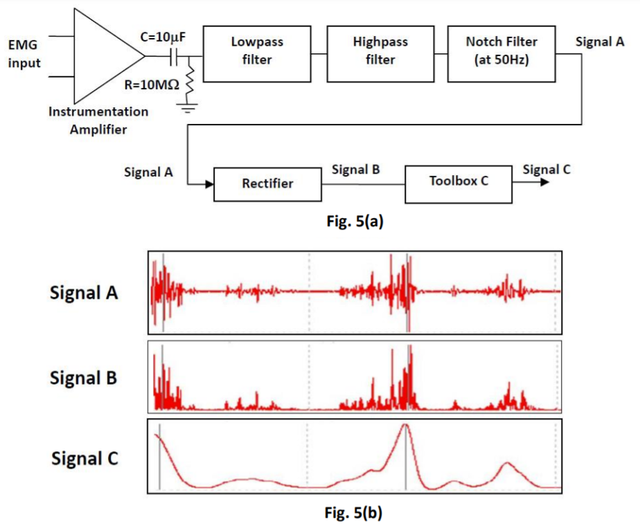 Solved A student designs an EMG amplifier system (Fig. 5(a)) | Chegg.com