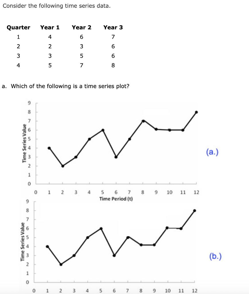 Solved Consider The Following Time Series Data. Quarter Year | Chegg.com