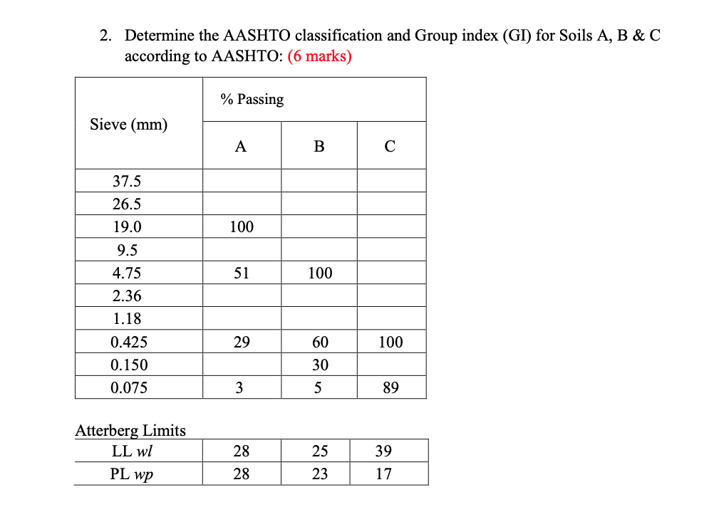 2. Determine the AASHTO classification and Group index (GI) for Soils A, B & C
according to AASHTO: (6 marks)
% Passing
Sieve