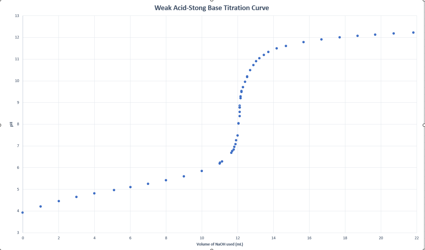 Solved What is the role of an indicator in a titration?