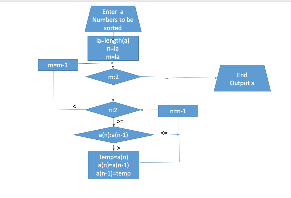 Solved This matlab flowchart prompts the user to input | Chegg.com