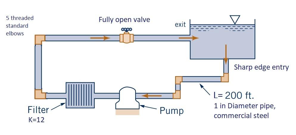 Solved Water at 20°C circulates from a large tank, through a | Chegg.com