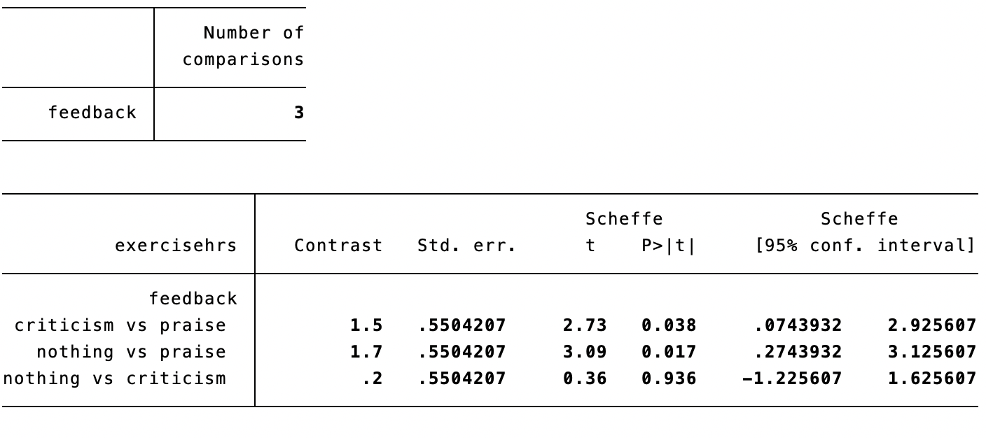 Solved I obtained a significant F-value from the one-way | Chegg.com