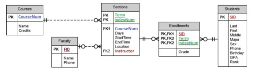 Solved The course number, course name, term, instructor ID, | Chegg.com