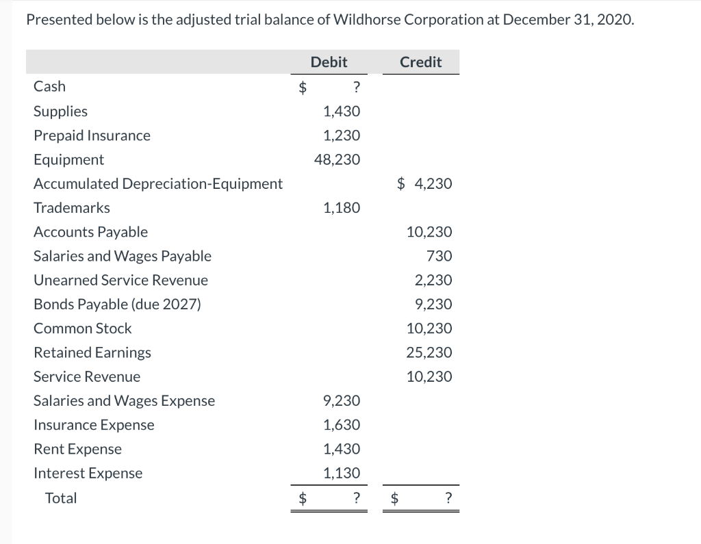 Solved Presented Below Is The Adjusted Trial Balance Of 