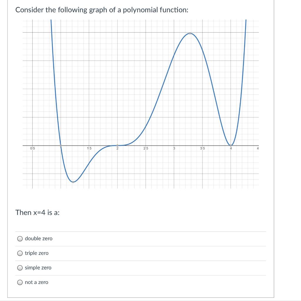 Solved Consider the following graph of a polynomial | Chegg.com