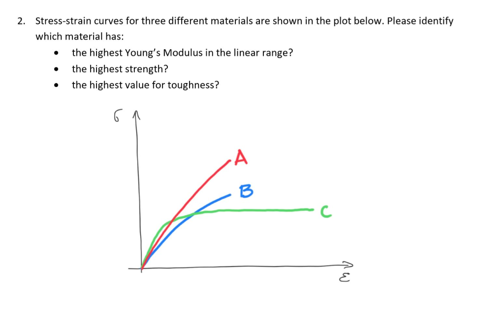 Solved Stressstrain curves for three different materials