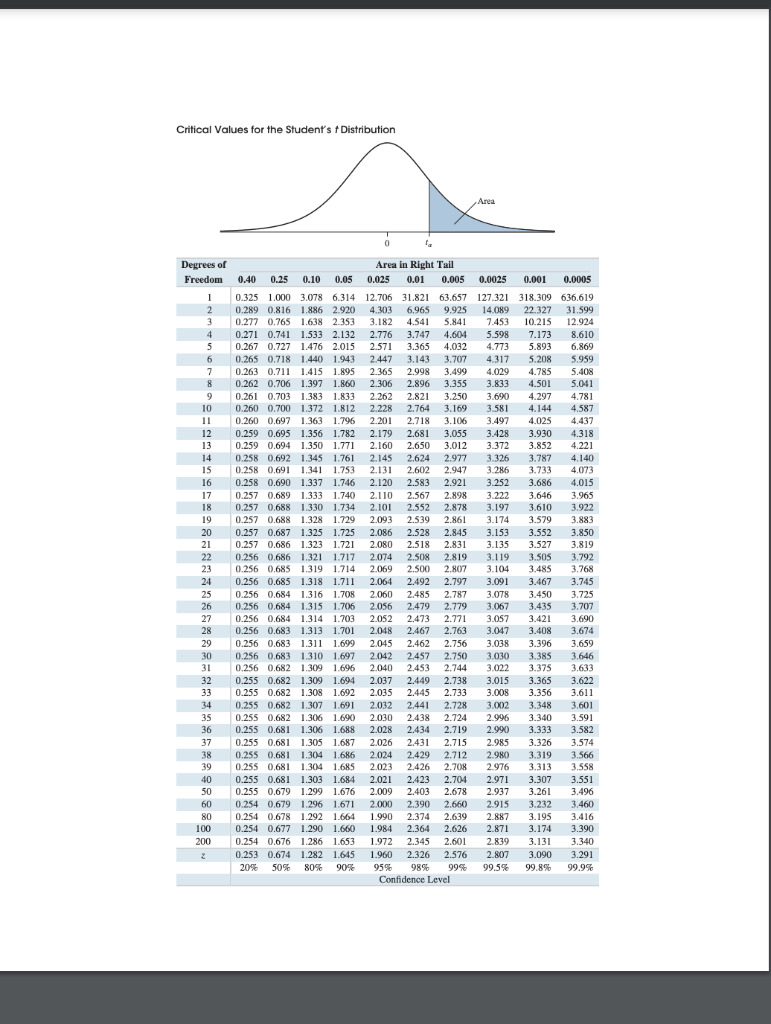 Solved Critical Values for the Student's Distribution Area 0 | Chegg.com