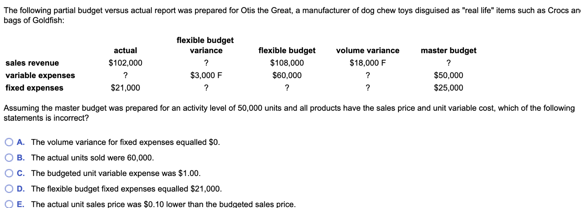 Solved The Following Partial Budget Versus Actual Report Was Chegg