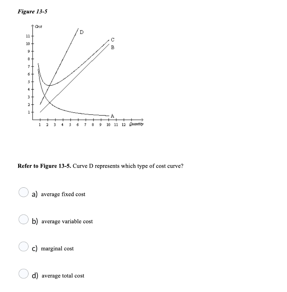 solved-figure-13-5-refer-to-figure-13-5-curve-d-represents-chegg