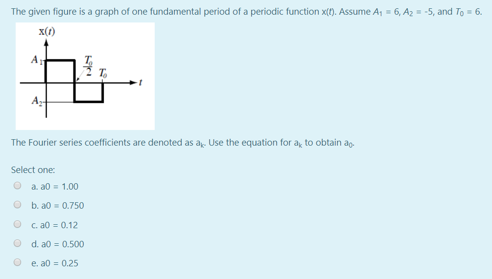 Solved The given figure is a graph of one fundamental period | Chegg.com