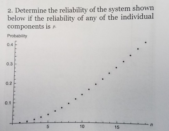 Solved 2. Determine the reliability of the system shown | Chegg.com