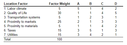 Solved Calculate the weighted score for each location | Chegg.com