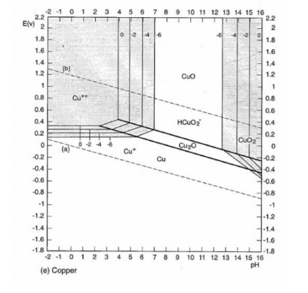 The corrosion potentials of Copper metal-water system | Chegg.com