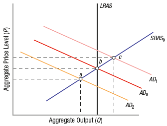 Solved (Figure: Shifts in Aggregate Demand) Starting at | Chegg.com
